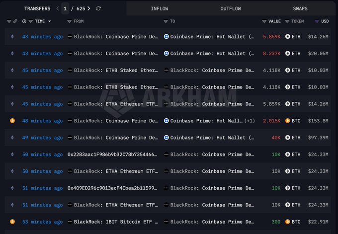 The image displays a crypto transfer tracker showing 1 of 625 transactions, primarily featuring BlackRock transferring large sums of ETH (Ethereum), BTC (Bitcoin), and IBIT (Bitcoin ETF) holdings to a Coinbase Prime Deposit, with some funds then moving to a Coinbase Prime Hot Wallet. Notable transactions include a 2.015K BTC transfer valued at $153.8M, a 5.859K ETH transfer worth $14.26M, and an 8.237K ETH transfer at $20.05M, all occurring within the past 53 minutes—fueling the post's concern about whether BlackRock is preparing to sell these assets or manipulate retail investors.