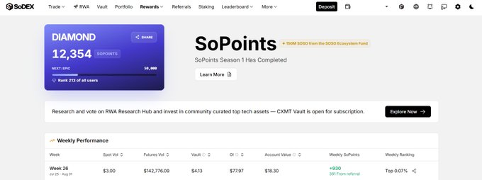 The SoDEX 'Rewards' page showing a 'Diamond' tier with 12,354 SoPoints, ranked #2151 out of all users, with SoPoints Season 1 completed and weekly performance stats for Week 26 including $3 spot vol and $142,776 futures vol.