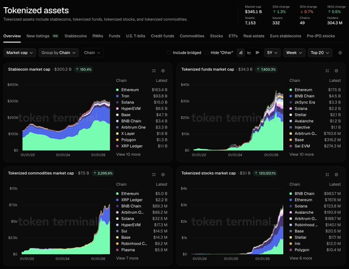 A screenshot of the Token Terminal dashboard showing tokenized assets data, including market caps for stablecoins ($300.2B), tokenized funds ($34.3B), commodities, and stocks.