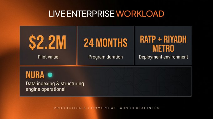 An enterprise workload infographic displaying $2.2M pilot value, 24-month program duration, and deployment environment for RATP + Riyadh Metro, with a status indicating NURA data indexing engine is operational and noting production and commercial launch readiness.