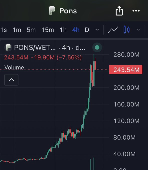 A TradingView-style chart of the $PONS/WETH pair shows the token spiking from around 20M to a new all-time high near 280M on the 4-hour timeframe, with the latest candle pulling back to 243.54M (-7.56%). The dramatic vertical surge in the final candles visually supports the "$PONS New ATH" claim.