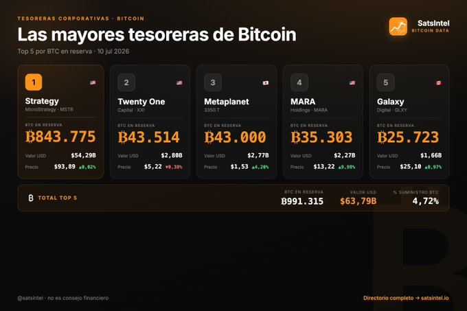 A dark-themed infographic titled "Las mayores tesoreras de Bitcoin" (Top 5 by BTC reserves as of July 10, 2026) ranks the largest corporate Bitcoin holders: Strategy (MSTR) with 843,775 BTC ($54.29B), Twenty One Capital with 843,514 BTC ($2.80B), Metaplanet with 843,000 BTC ($2.77B), MARA with 835,303 BTC ($2.27B), and Galaxy Digital with 825,723 BTC ($1.66B), together holding 8,991,315 BTC valued at $63.79B—representing 4.72% of Bitcoin's total supply, directly visualizing the post's claim about five treasuries controlling that percentage of all bitcoin that will ever exist.