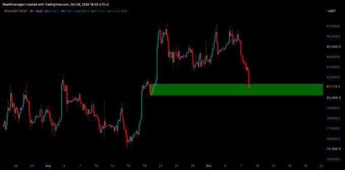 A TradingView chart of BTCUSDT on a 4-hour timeframe shows Bitcoin's price breaking down from the ~$87,000 area, with a green support zone highlighted around $81,113, illustrating the critical $80,500 level the post warns must hold to prevent a further drop toward $75,000.
