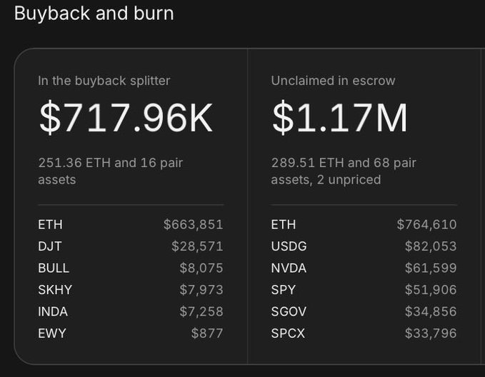 A dashboard titled "Buyback and burn" shows two panels: "In the buyback splitter" totaling $717.96K (251.36 ETH and 16 pair assets, including ETH $663,851, DJT $28,571, BULL $8,075, SKHY $7,973, INDA $7,258, EWY $877) and "Unclaimed in escrow" totaling $1.17M (289.51 ETH and 68 pair assets plus 2 unpriced, including ETH $764,610, USDG $82,053, NVDA $61,599, SPY $51,906, SGOV $34,856, SPCX $33,796). Combined, the ~$1.9M across both buckets represents the treasury funds that Pons has allocated to buy back and burn $PONS tokens.