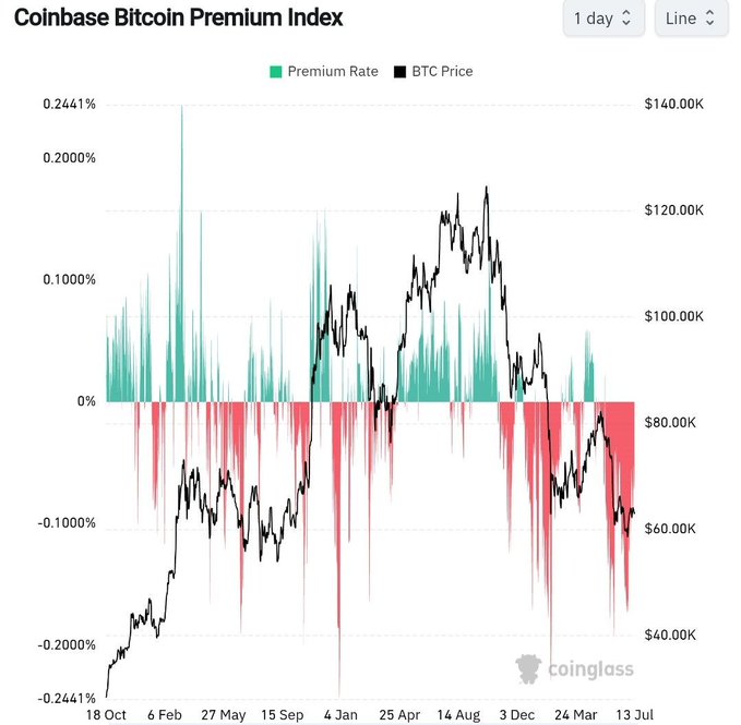 The Coinbase Bitcoin Premium Index chart shows BTC price falling 11.8% over a roughly 19-month period (Oct 2024–Jul 2025) while the premium rate has been predominantly negative, with 57 consecutive days of negative readings representing the second-longest streak on record.