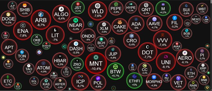 A cryptocurrency market visualization displays numerous tokens (JLP, SHIB, ARB, ALGO, PEPE, DOGE, ENA, and many more) with their percentage changes shown in red and green circles.