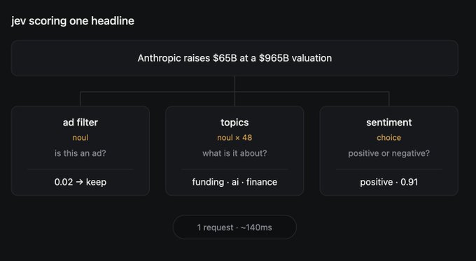 Dark-themed UI mockup showing headline scoring for 'Anthropic raises $65B at a $965B valuation' with ad filter, topics (funding, ai, finance), and positive sentiment at 0.91.