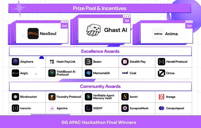 The image shows a list of awards for various programming languages, including GPT, Opus, MiniMax, Qwen, and Harness. The awards are presented in purple boxes with white text, making them stand out against each other. The awards are organized by different categories such as "Excellence Awards", "Community Awards", and " Founders". The image also includes a list of apps that were developed using these languages, providing more context to the awards being presented.