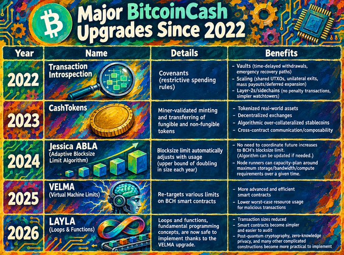 An infographic titled 'Major BitcoinCash Upgrades Since 2022' listing yearly updates: 2022 Transaction Introspection (Covenants), 2023 CashTokens (fungible/non-fungible tokens), 2024 Jessica ABLA (Adaptive Blocksize Limit Algorithm), 2025 VELMA (Virtual Machine Limits), and 2026 LAYLA (Loops & Functions).