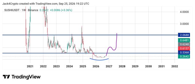A TradingView chart showing SUSHUSDT (SushiSwap) on Binance with a weekly timeframe, displaying price history from 2021 to 2032 with a current price of 0.6242 (+3.36%), created by Jack4Cryptic on Sep 25, 2026.