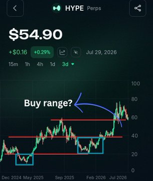 A stock chart showing the price of HYPE Perps at $54.90, with a hand-drawn blue box around the current price action labeled "Buy range?" and red horizontal lines marking price levels.