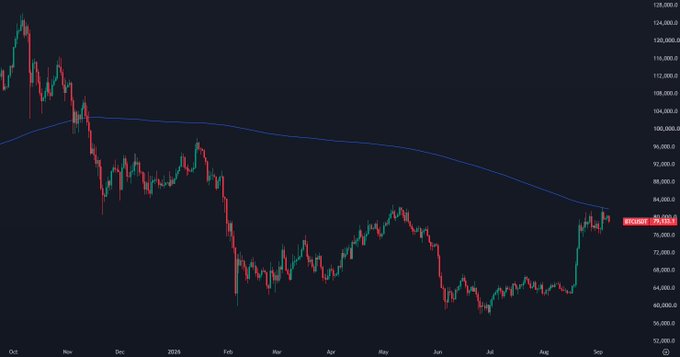 A candlestick chart shows BTC/USDT falling from around $128,000 in late October 2025 to a low near $50,000 before rebounding sharply, with price rejecting off a descending blue 365-day moving average near $80,000 in September—visually confirming the post's claim of Bitcoin's first test of the yearly MA since November 2025.