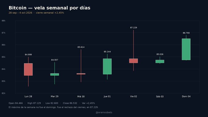 A dark-themed financial chart titled 'Bitcoin — vela semanal por días' (28 sep - 4 oct 2025) with daily candlestick data and the watermark '@aramosbets'.