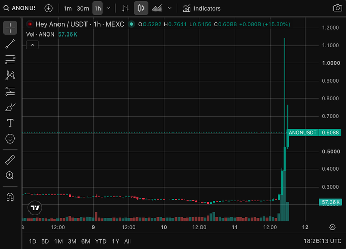 A cryptocurrency trading chart on TradingView for 'Hey Anon / USDT' on MEXC shows a dramatic price spike to 0.6088 (+15.30%) with a 57.36K volume over a 1-hour timeframe.