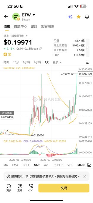 A screenshot of a Binance trading chart showing BTW (Bitway) at $0.19971 with a 12.16% gain, displaying candlestick patterns, SAR(0.02, 0.2) at 0.0759603, and MACD indicators—celebrating the token reaching new highs as referenced in the caption about "diamond hands" winning.