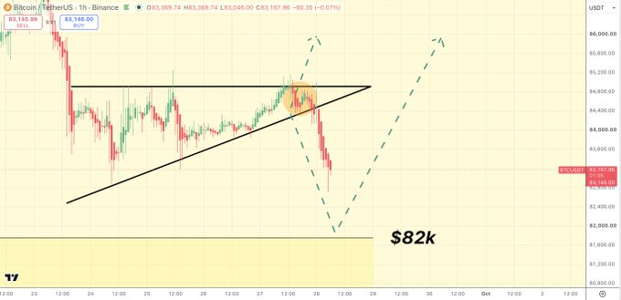 The image shows a 1-hour candlestick chart for Bitcoin/USDT (BTC/USDT) on Binance, with the price currently at $83,146.99 (down 1.07%), following a bearish breakdown from a symmetrical triangle pattern. The post's caption "BTC decision has been made" aligns with the chart's clear breakdown below the triangle's lower trendline, with the green dashed projection arrows and bold "$82k" annotation suggesting an expected retest of that key support level.