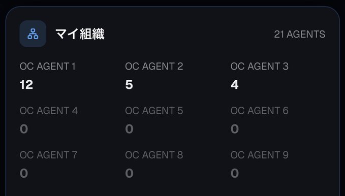 A dark-themed dashboard labeled 'マイ組織' (My Organization) in Japanese, displaying metrics for 9 agents, with the top three showing values of 12, 5, and 4.