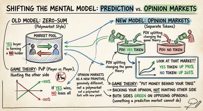 An educational infographic titled 'Shifting the Mental Model: Prediction vs. Opinion Markets,' contrasting the old zero-sum polymarket model with the new opinion markets model using separate YES/NO tokens, with an example showing YES up 790% and NO up 265%.