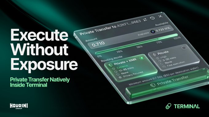 Promotional graphic for Houdini Swap Terminal featuring the tagline 'Execute Without Exposure' and highlighting 'Private Transfer Natively Inside Terminal' with a screenshot of a SOL private transfer interface using routing mode 'Private + XMR'.