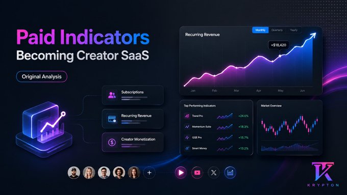 A dashboard graphic titled 'Paid Indicators Becoming Creator SaaS' showing recurring revenue of +$18,420 with growth charts and percentages for various platforms like Swell Pro and Moonium Suite, branded with 'Krypton'.
