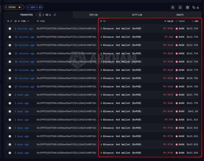 Cryptocurrency transaction tracker showing large transfers to a 'Binance: Hot Wallet' with values around $643K in AVAX tokens, approximately 99.96K-99.99K AVAX per transaction.