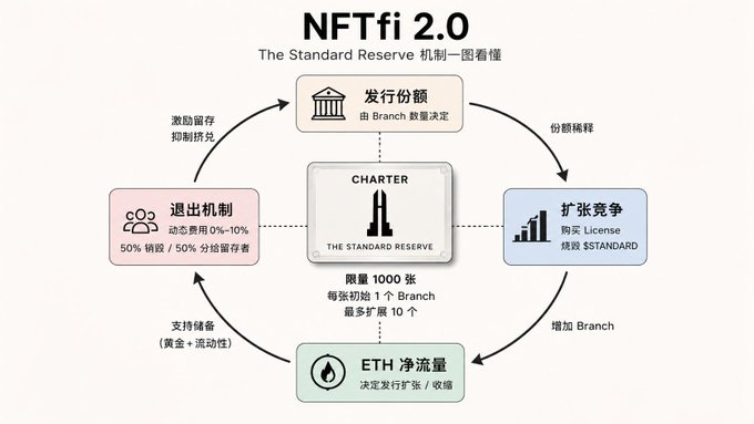 A diagram titled 'NFTfi 2.0 The Standard Reserve mechanism' (图看懂) illustrates a financial flow chart involving Branch issuance, expansion competition, exit mechanisms, and ETH net flow.