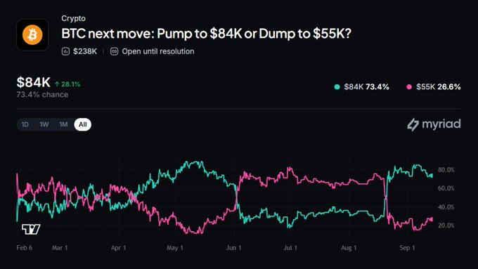 A prediction market chart titled "BTC next move: Pump to $84K or Dump to $55K?" with $238K volume, showing a 73.4% chance of $84K vs 26.6% chance of $55K, tracked by Myriad.