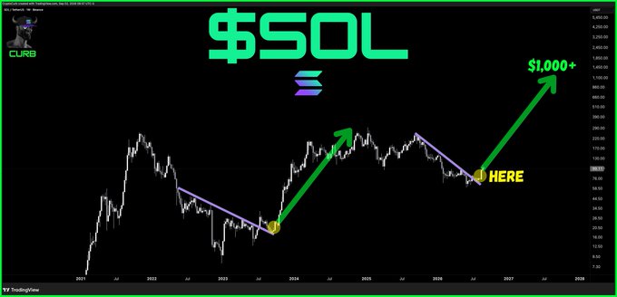 A candlestick chart of Solana ($SOL) on TradingView shows a long-term price forecast with green arrows projecting the cryptocurrency rising from its current position ("HERE") to over $1,000 by 2027-2028, matching the post's bullish $1,000+ price prediction for SOL.