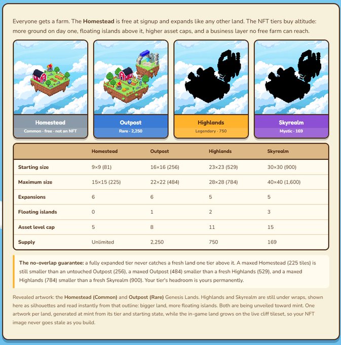 An infographic detailing NFT farm tiers (Homestead, Outpost, Highlands, Skyrealm) for a game, showing tier rarity counts, expansion capabilities, asset caps, and floating island features in a comparison table.