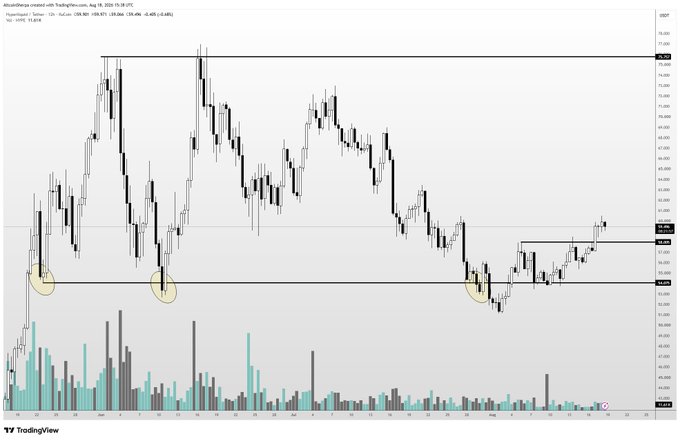 The image is a daily candlestick chart of TradingView with 4-hour Heikin Ashi overlay, displaying price action through August 18, 2025, with key support levels highlighted near $66.000 and resistance near $74.000. The accompanying post aligns with the chart's technical outlook, suggesting that if Bitcoin remains stable, $HYPE could drop to the mid-$60s or low-$70s range, consistent with the visible support zones and recent bearish price structure.