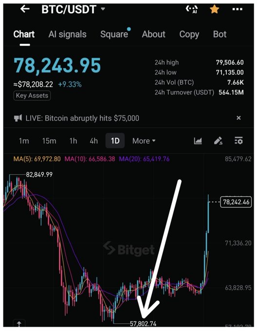 A Bitget BTC/USDT 1D candlestick chart shows Bitcoin trading at $78,243.95 (+9.33%), highlighting a recent low near $57,802.74 with a white arrow pointing upward, illustrating the sharp rally mentioned in the post from a $64k entry to nearly $79k.