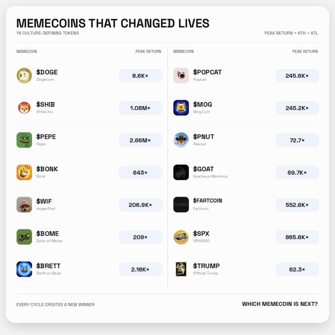 An infographic titled "MEMECOINS THAT CHANGED LIVES" showcases 14 culture-defining tokens and their peak returns, with notable entries including $SHIB at 1.08M×, $SPX at 865.6K×, $FARTCOIN at 552.6K×, $POPCAT at 245.6K×, $MOG at 245.2K×, and the legacy original $DOGE at 8.6K×. The image visually expands on the post's list by adding more recent winners like $POPCAT, $MOG, $PNUT, $GOAT, and $TRUMP, illustrating how each cycle produces new life-changing memecoin success stories beyond the classics.