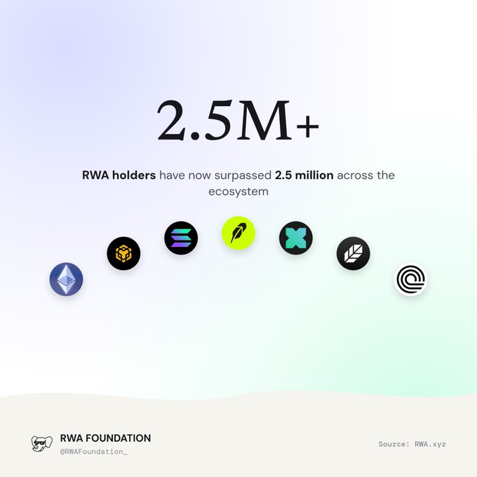 A graphic from the RWA Foundation reports '2.5M+' RWA holders across the ecosystem, displaying various cryptocurrency logos including Ethereum and Solana.