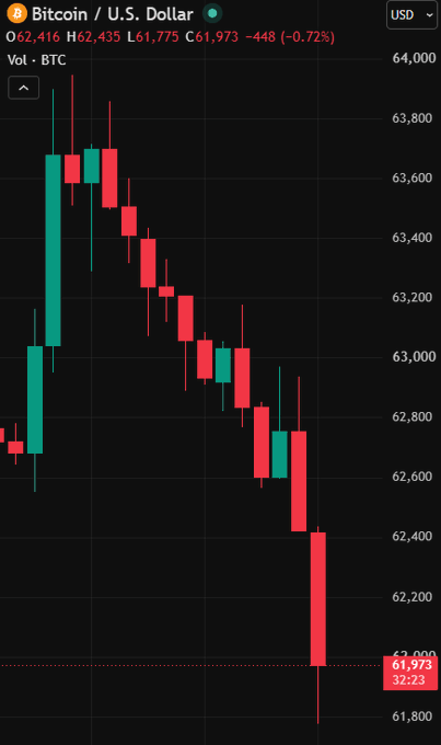 A candlestick chart showing Bitcoin/U.S. Dollar (BTCUSD) trading at $61,973, down 0.72% or $448, with prices ranging around $61,800-$64,000.