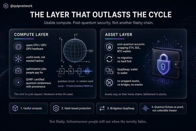A marketing infographic for @quipnetwork titled "THE LAYER THAT OUTLASTS THE CYCLE" highlighting its Compute Layer (spare CPU/GPU hardware, QVRF-certified quantum randomness) and Asset Layer (post-quantum accounts, bridgeless QuipSwap) with the tagline "Not flashy. Infrastructure people still use when the novelty fades." The image visually supports the post's message by positioning QuipNetwork as durable, infrastructure-focused infrastructure rather than hype-driven "quantum" projects.