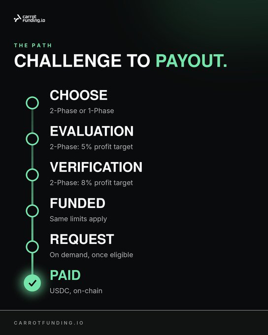 A Carrot Funding.io infographic titled 'THE PATH: CHALLENGE TO PAYOUT.' lists six stages: CHOOSE (2-Phase or 1-Phase), EVALUATION (5% profit target), VERIFICATION (8% profit target), FUNDED, REQUEST, and PAID (USDC, on-chain).