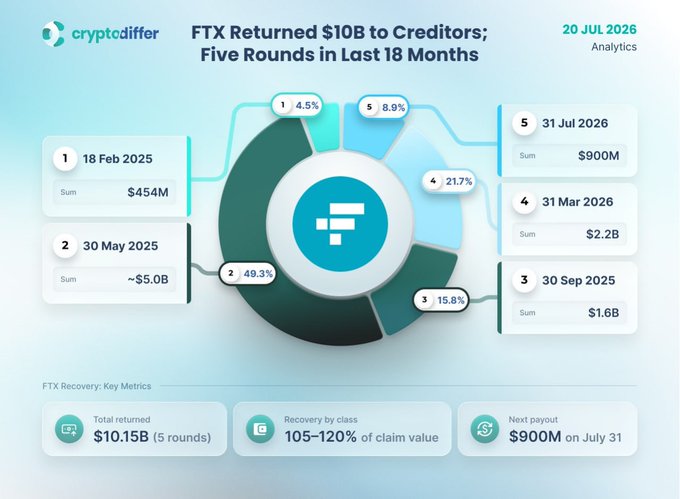 Cryptodiffer infographic showing FTX's creditor repayments totaling $10.15B across five rounds from Feb 2025 to July 2026, with the next payout of $900M on July 31.