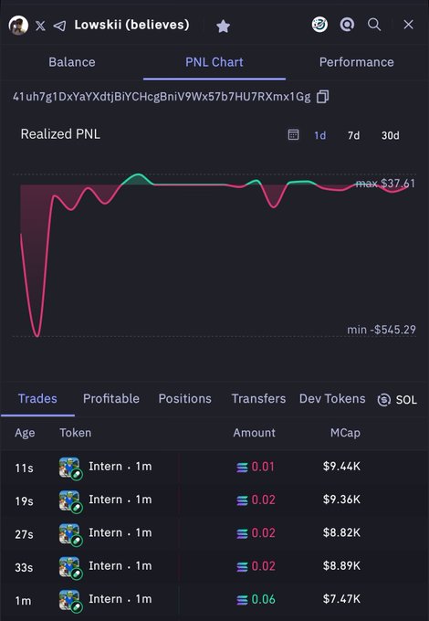 A mobile app screenshot shows a crypto trading PNL chart for user 'Lowskii (believes)' with a max gain of $37.61 and a min loss of -$545.29.