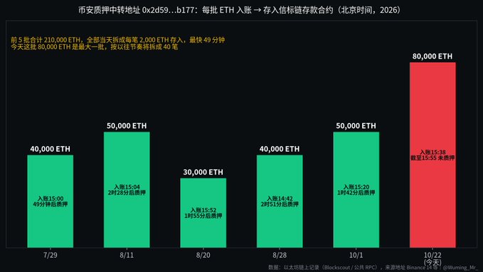A Chinese-language bar chart titled "币安质押中转地址 0x2d59...b177: 每批 ETH 入金账 → 存入信标链存款合约 (北京时间, 2026)" showing Ethereum deposits over dates 7/29 through 10/22, with the most recent batch of 80,000 ETH highlighted in red.