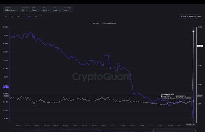 CryptoQuant chart showing the Price USD and Exchange Reserve of "BTC" over time, with values around $1.22M-$1.28M on the price axis and exchange reserves near $1.36M-$1.55B.