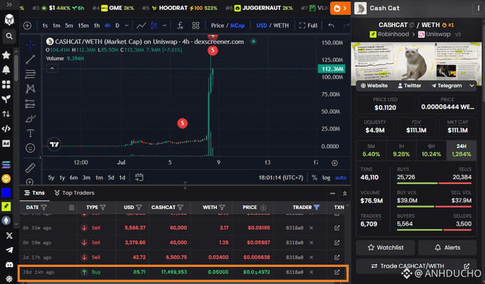 A DexScreener chart shows CASHCAT/WETH on Uniswap v3, with the price spiking dramatically from under $0.001 to $0.1120 on July 9, accompanied by a transaction history highlighting a 24-hour-old "Buy" of 17,488,953 tokens for $86.71 (ETH 0.05000), supporting the post's claim of a massive 19,061x gain.