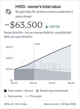 Omn terminal showing an H100 owner's total value of approximately $63,500 (+2271%), purchased Sep 25, rented out since, with resale value of $14,319, net rent earned of $49,074, paid $19,380, 80% utilization, and opex of $0.30/hr.