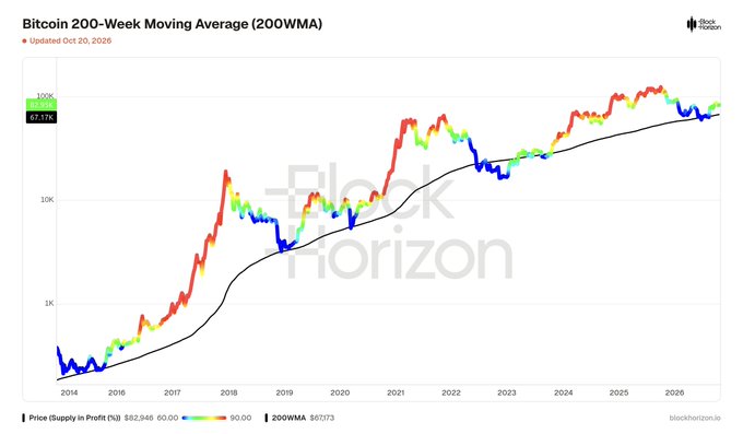 A Block Horizon chart titled “Bitcoin 200-Week Moving Average (200WMA)” shows Bitcoin’s price (P$) against its black 200-week moving average, updated Oct. 20, 2026. The chart marks a current Bitcoin price of $82,946, 200WMA of $67,173, and approximately 70.17% of coins in profit, aligning with the post’s summary of $83k price, $67k 200WMA, and 70% in profit.