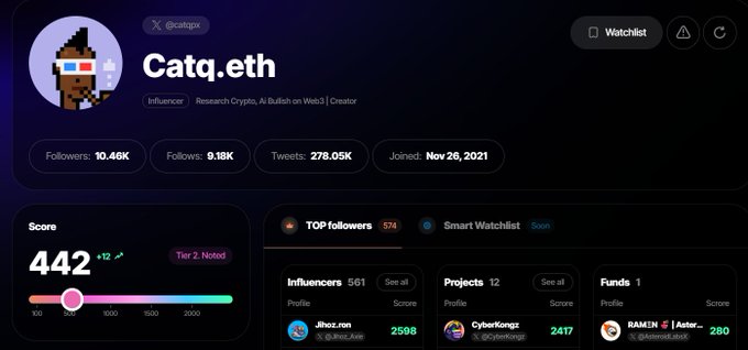 A Twitter analytics dashboard for the user 'Catq.eth' (@catqtx) shows 10.46K followers, 9.18K follows, 278.05K tweets, a score of 442, and top followers including Jiboz.ron, Cyberkongz, and RAMEX.
