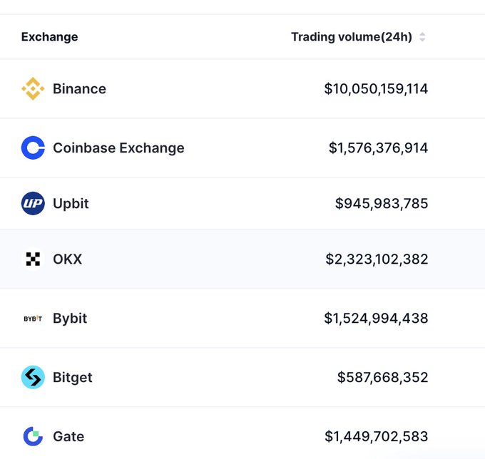 A table of cryptocurrency exchanges and their 24h trading volumes, led by Binance at $10,050,159,114, followed by OKX, Coinbase Exchange, Bybit, Gate, Upbit, and Bitget.