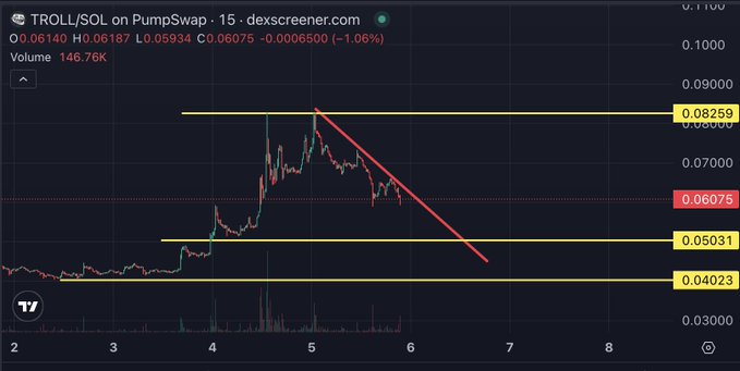 A cryptocurrency chart shows TROLL/SOL on PumpSwap with price data including 'O 0.06140 H 0.06187 L 0.05934 C 0.06075 -0.0006500 (-1.06%)', with a descending red trendline between support and resistance levels marked at 0.05031, 0.06075, and 0.08259.