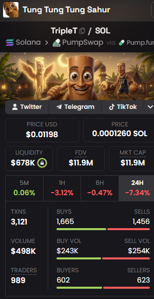 A crypto token page for TripleT/SOL on PumpSwap via Pump.fun, featuring the Tung Tung Tung Sahurah meme, priced at $0.01198 (0.0001260 SOL) with a $11.9M market cap and $498K 24H volume.