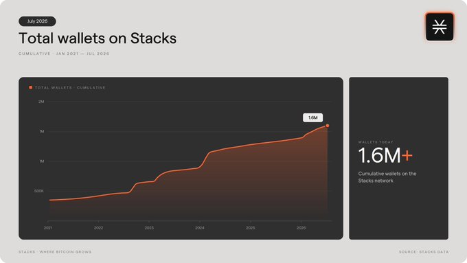 This image shows a chart depicting the cumulative total wallets on the Stacks network from January 2021 to July 2026, which has surpassed 1.6 million wallets. The accompanying post highlights this data as part of a Q2 breakdown of Stacks' performance.