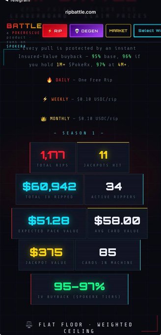 A screenshot of the ripbattle.com website showing statistics for a 'BATTLE' Pokémon TCG product, including 1,177 total rips, $60,942 total IV ripped, a $375 jackpot value, and 95-97% IV buyback rates.