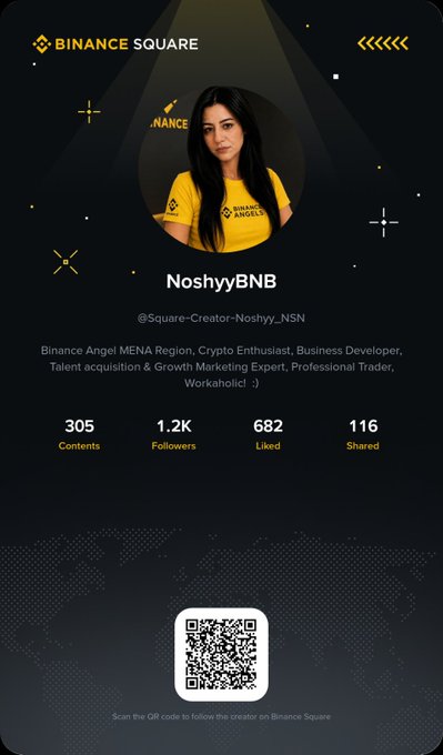 A Binance Square profile card displays a woman named 'NoshyyBNB' (@Square-Creator-Noshyy_NSN) wearing a yellow Binance Angels t-shirt, showing 305 contents, 1.2K followers, 682 likes, and 116 shares with a QR code below.
